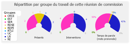 Répartition par groupe du travail de cette réunion de commission