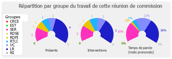 Répartition par groupe du travail de cette réunion de commission