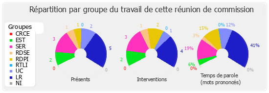 Répartition par groupe du travail de cette réunion de commission