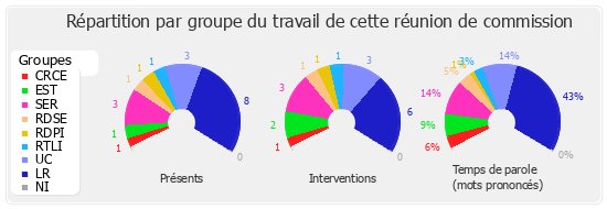 Répartition par groupe du travail de cette réunion de commission