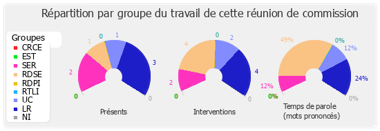 Répartition par groupe du travail de cette réunion de commission