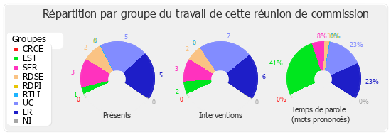 Répartition par groupe du travail de cette réunion de commission