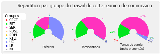 Répartition par groupe du travail de cette réunion de commission