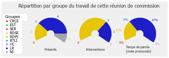 Répartition par groupe du travail de cette réunion de commission