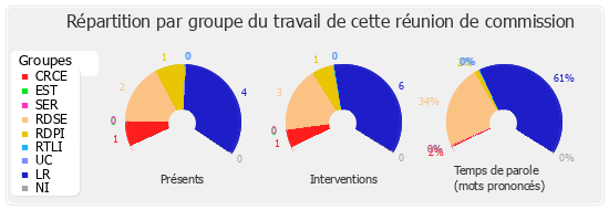 Répartition par groupe du travail de cette réunion de commission