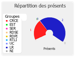 Répartition des présents