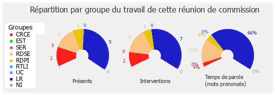 Répartition par groupe du travail de cette réunion de commission