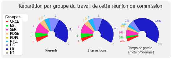 Répartition par groupe du travail de cette réunion de commission