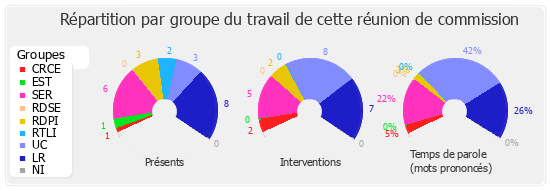 Répartition par groupe du travail de cette réunion de commission