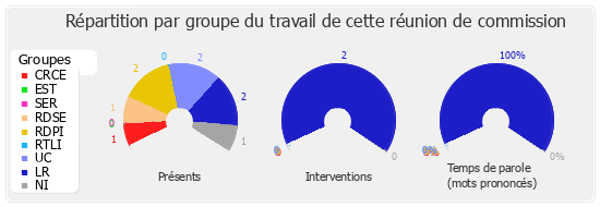 Répartition par groupe du travail de cette réunion de commission