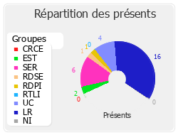 Répartition des présents