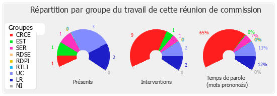 Répartition par groupe du travail de cette réunion de commission