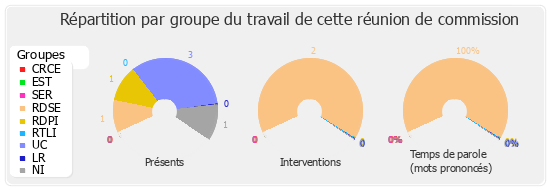 Répartition par groupe du travail de cette réunion de commission