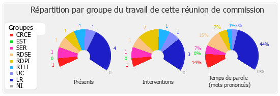 Répartition par groupe du travail de cette réunion de commission