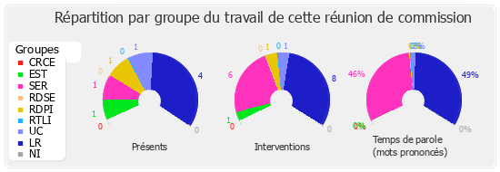 Répartition par groupe du travail de cette réunion de commission