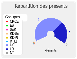 Répartition par groupe du travail de cette réunion de commission