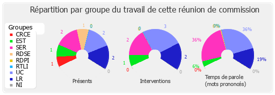 Répartition par groupe du travail de cette réunion de commission