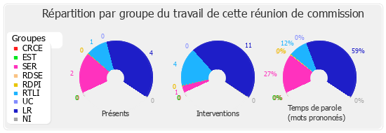 Répartition par groupe du travail de cette réunion de commission