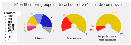 Répartition par groupe du travail de cette réunion de commission