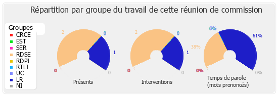 Répartition par groupe du travail de cette réunion de commission