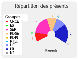 Répartition des présents