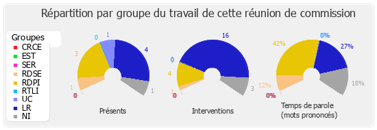 Répartition par groupe du travail de cette réunion de commission