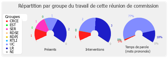 Répartition par groupe du travail de cette réunion de commission