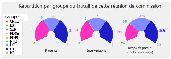 Répartition par groupe du travail de cette réunion de commission