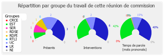 Répartition par groupe du travail de cette réunion de commission