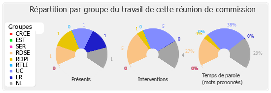 Répartition par groupe du travail de cette réunion de commission