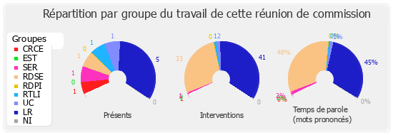 Répartition par groupe du travail de cette réunion de commission