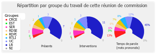 Répartition par groupe du travail de cette réunion de commission