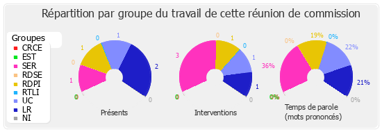 Répartition par groupe du travail de cette réunion de commission