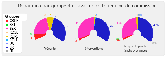 Répartition par groupe du travail de cette réunion de commission