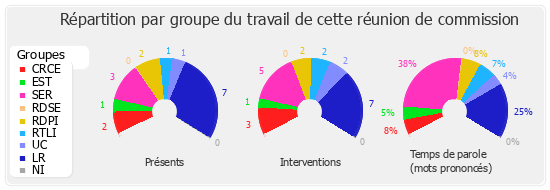 Répartition par groupe du travail de cette réunion de commission