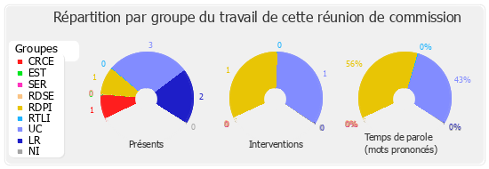 Répartition par groupe du travail de cette réunion de commission