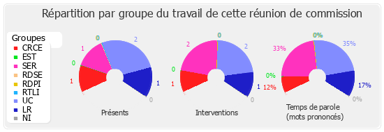 Répartition par groupe du travail de cette réunion de commission