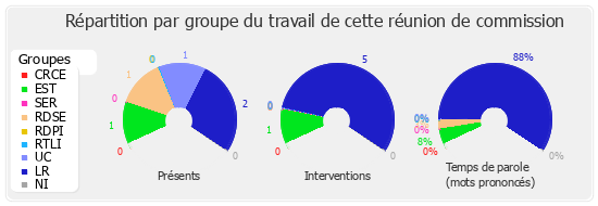 Répartition par groupe du travail de cette réunion de commission