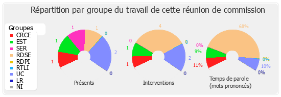 Répartition par groupe du travail de cette réunion de commission