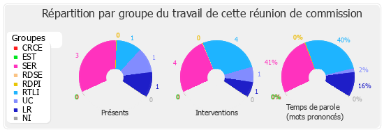 Répartition par groupe du travail de cette réunion de commission