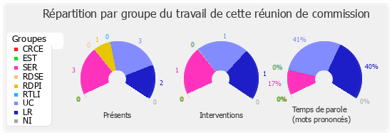 Répartition par groupe du travail de cette réunion de commission