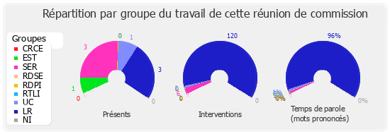 Répartition par groupe du travail de cette réunion de commission