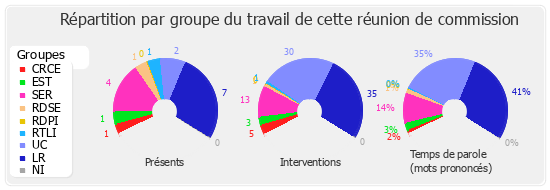 Répartition par groupe du travail de cette réunion de commission