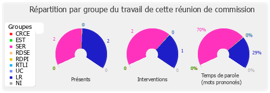 Répartition par groupe du travail de cette réunion de commission