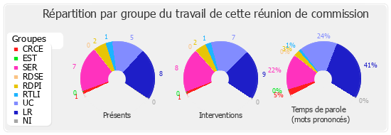 Répartition par groupe du travail de cette réunion de commission