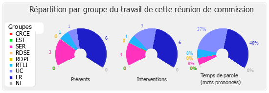 Répartition par groupe du travail de cette réunion de commission