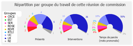 Répartition par groupe du travail de cette réunion de commission