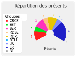 Répartition des présents