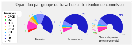 Répartition par groupe du travail de cette réunion de commission