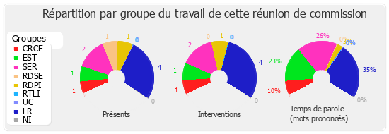 Répartition par groupe du travail de cette réunion de commission